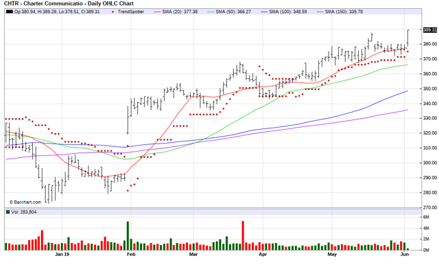 Charter Communications - Stock Of The Day (nasdaq:chtr) 