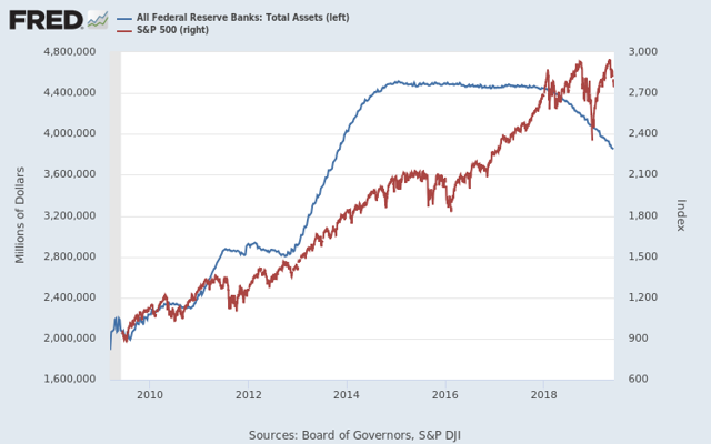 fed bal sheet sp 500