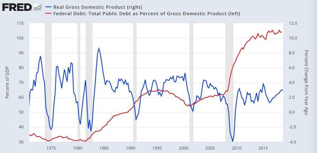 debt gdp