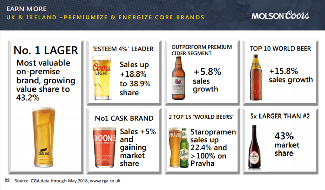 Tapping Molson Coors' Incredible Potential (NYSE:TAP) | Seeking Alpha