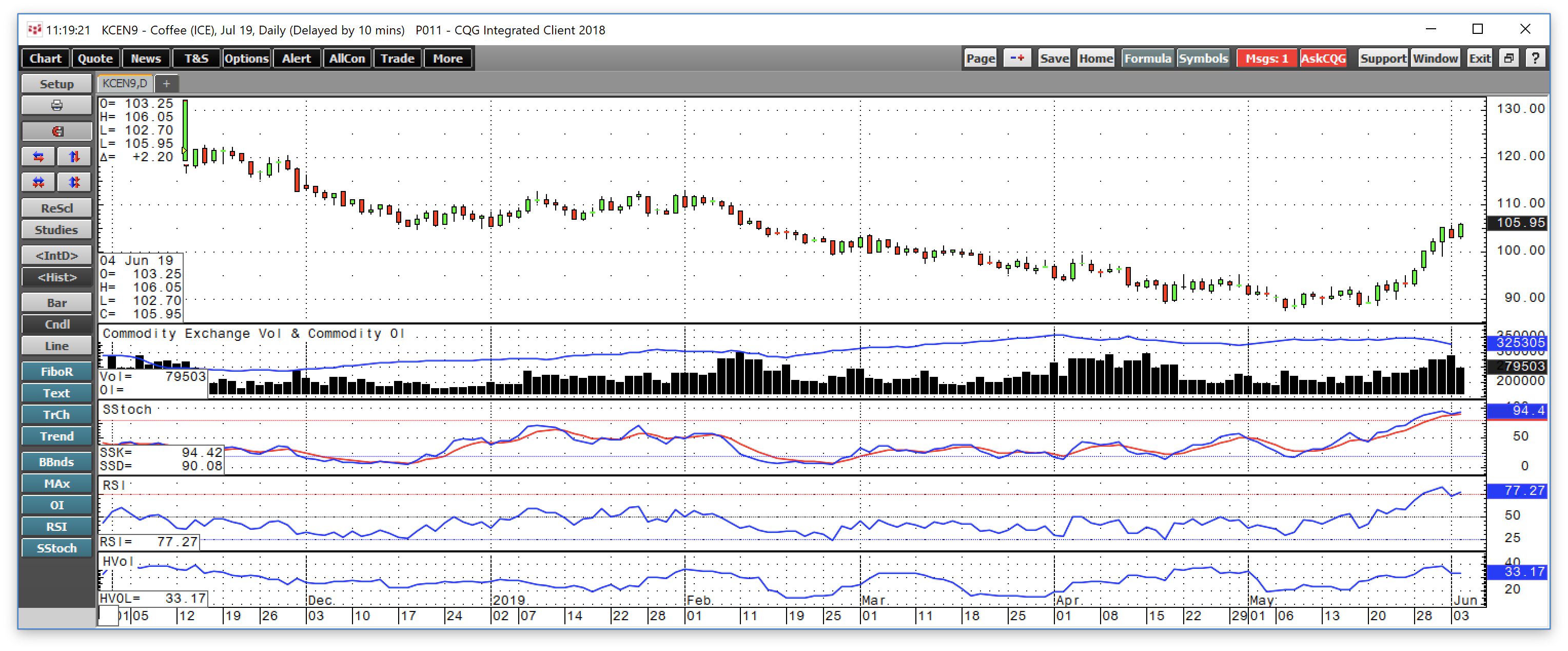 Impressive Gains In Coffee - IPath Series B Bloomberg Coffee Subindex ...