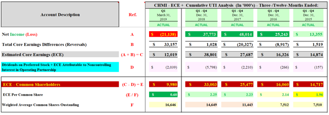 CHMI ECE Analysis