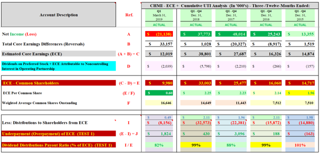 CHMI ECE Versus Distributions Analysis