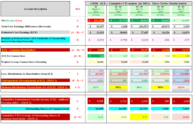 CHMI Cumulative UTI Coverage of Outstanding Shares of Common Stock Ratio Analysis