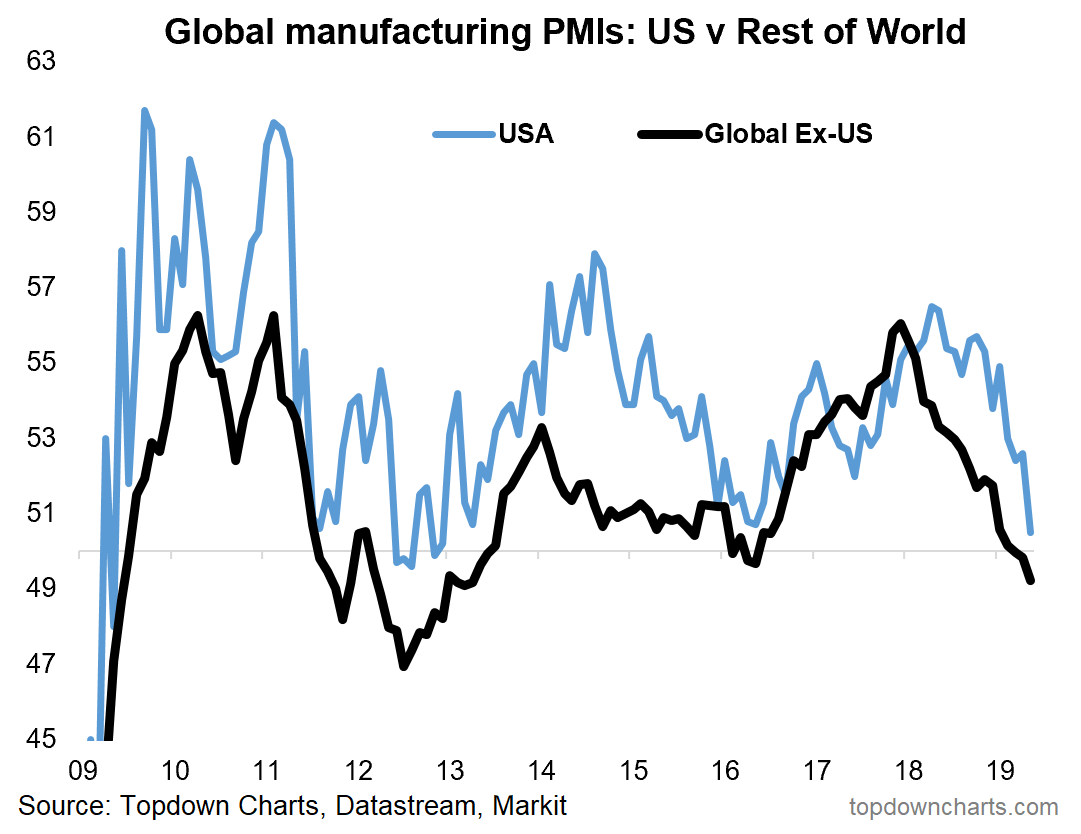 Global Pmi Chart