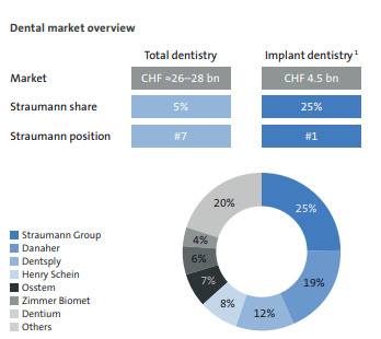 Straumann: There Is Plenty Of Growth Ahead (OTCMKTS:SAUHF) | Seeking Alpha