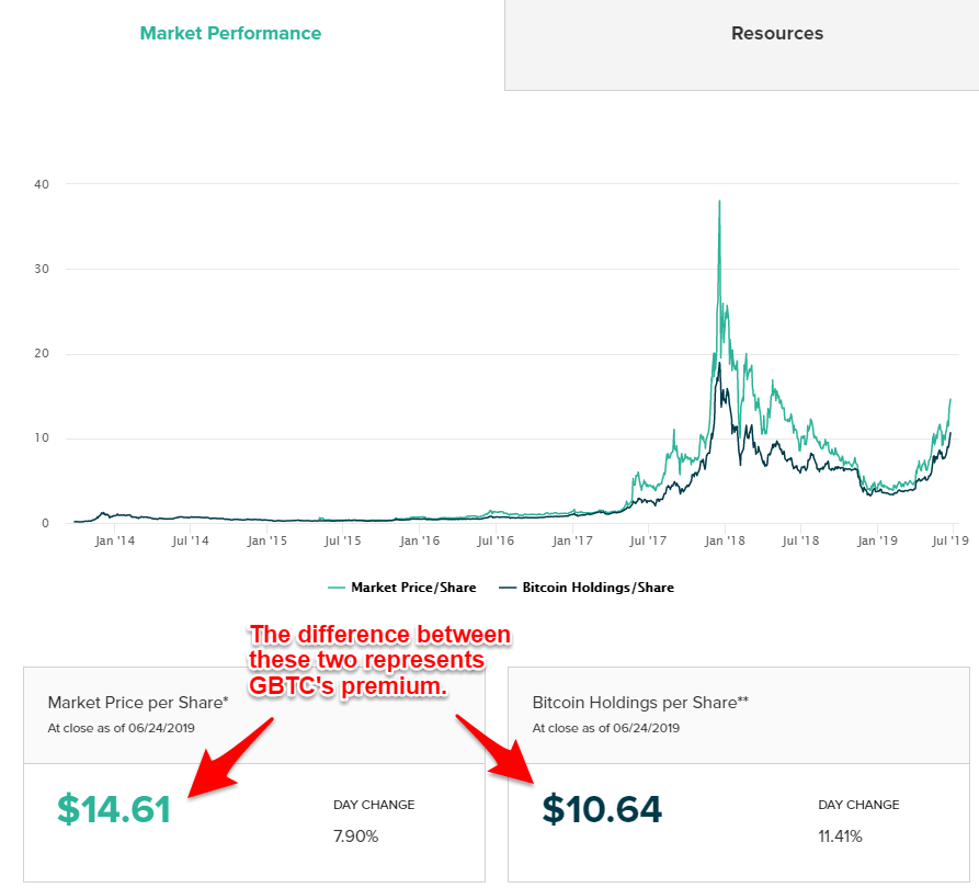 btc vs gbtc chart