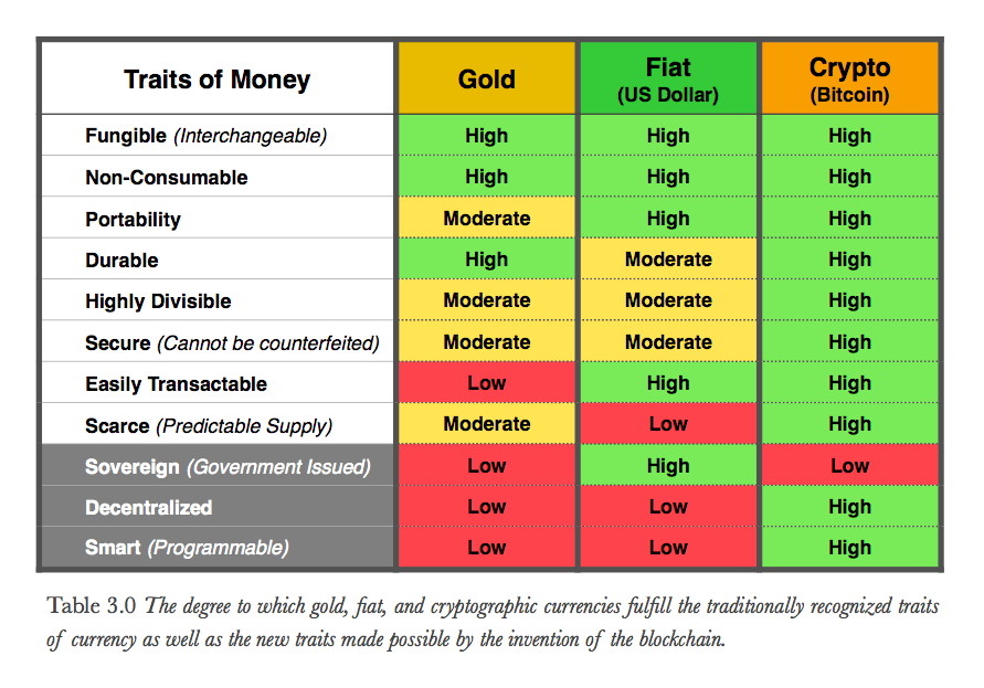 Bitcoin vs. gold and fiat currency