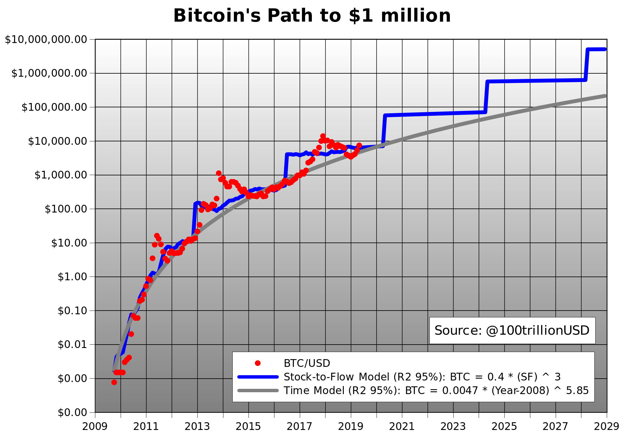 Bitcoin Conversion Chart