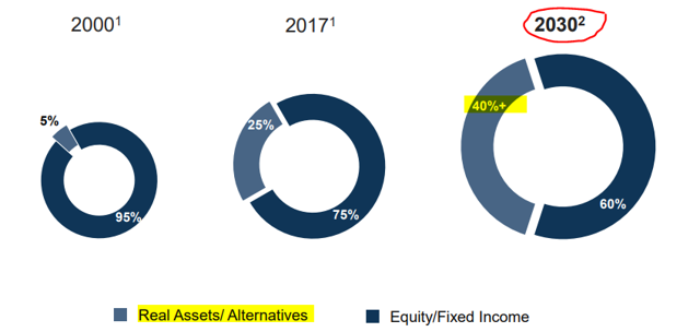 rush to real assets