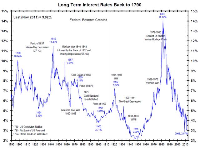 low interest rates boost demand for real assets