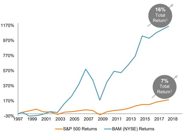 Brookfield profits from rush to real assets