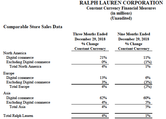 ralph lauren sales 2018