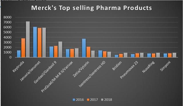 Merck top selling pharma products