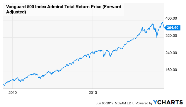 Vanguard 500 Index Fund Chart