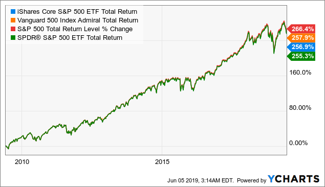 S And P 500 Index Fund Chart