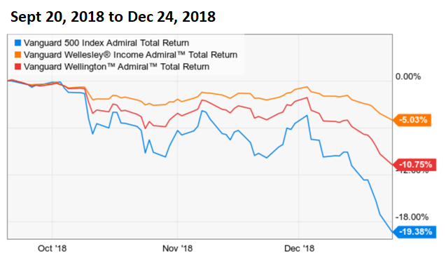 Vanguard Index Fund Performance Chart