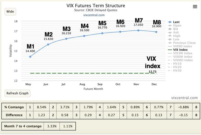 VIX futures term structure labelled