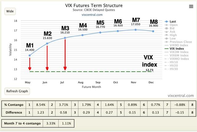 VIX futures converging downward