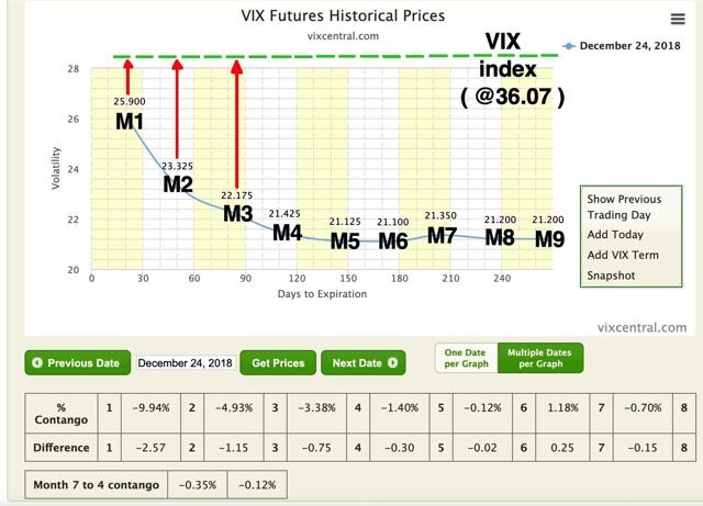 VIX futures converging upward