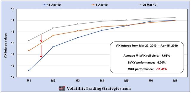 Converging downward example