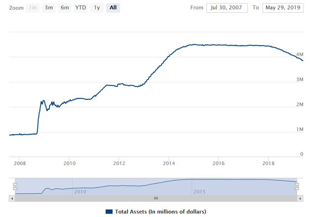 federal reserve total assets