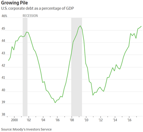 corporate debt