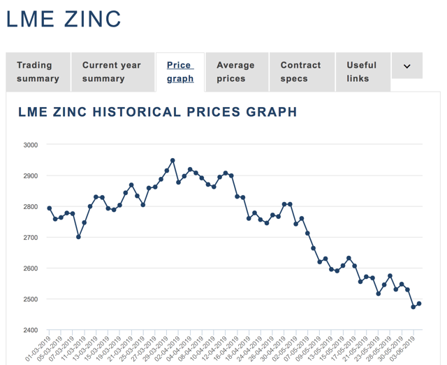 Base Metals Trade Takes LME Metals Lower (NYSEARCADBB) Seeking Alpha