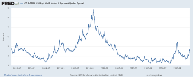 ICE BofAML U.S. High Yield Master II Options Adjusted Spread