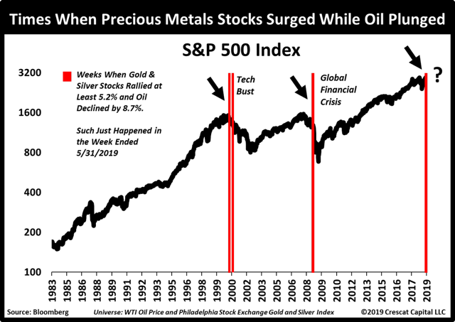 S&P 500 vs. Gold/Oil Price