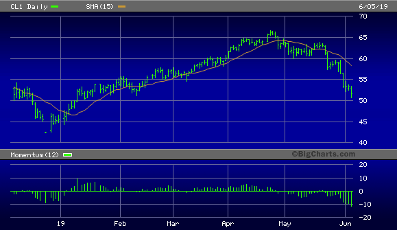 Crude Oil