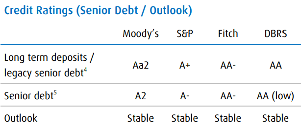 bank of montreal credit rating