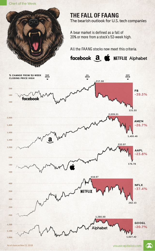 These 3 Major Stock Bear Markets Are Still Roaring Seeking Alpha