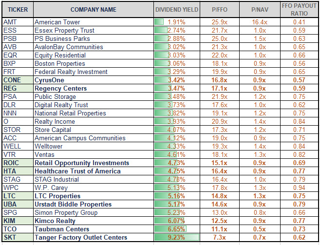 REIT Recipe Dividends Are More Than Just Icing On The Cake Dividend Kings