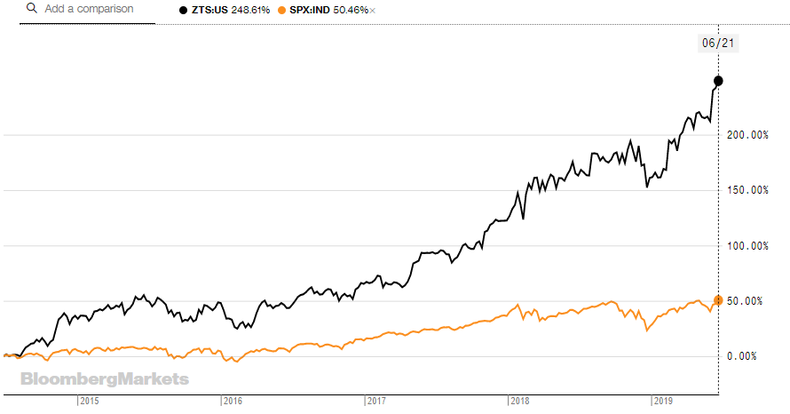 Zoetis High Quality Compounder Growing 10 Per Year Nyse Zts Seeking Alpha