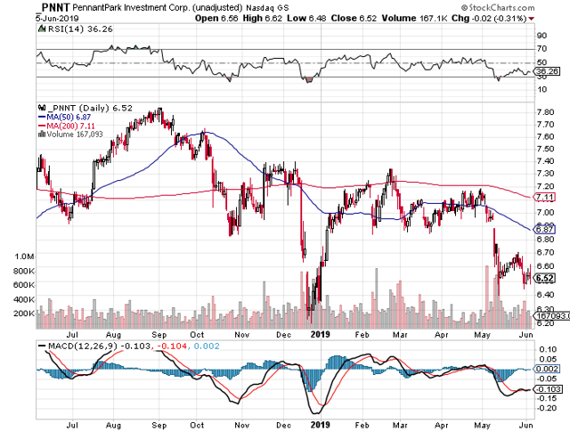 PennantPark Investment Corp.: Don't Buy The Drop (NYSE:PNNT) | Seeking ...