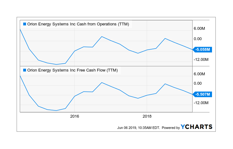 It's Lights On For Orion Energy Systems (NASDAQ:OESX) | Seeking Alpha