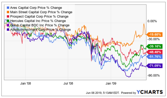 Van Eck Bdc Income Etf