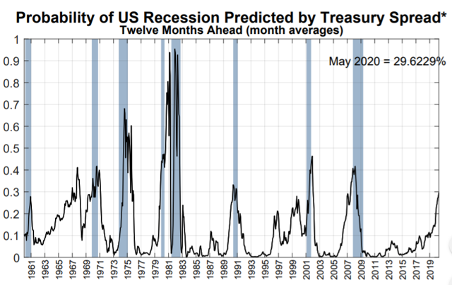 recession