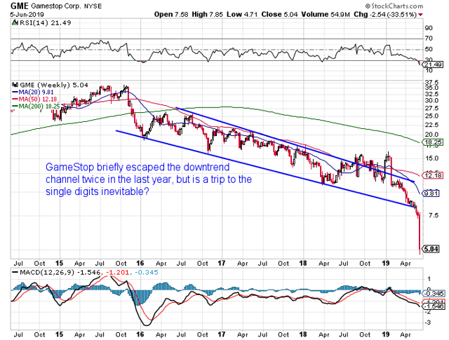 ETF Update: Pulling The Plug On GameStop - GameStop Corp ...