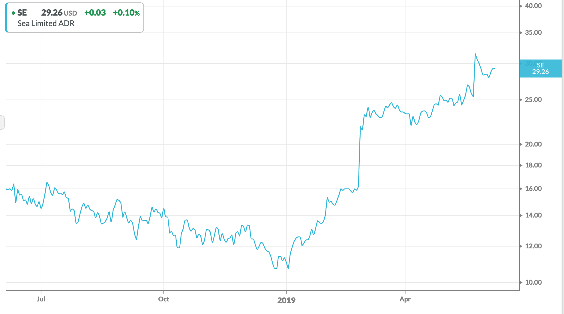 Sea Ltd Blazing Gaming Growth Nyse Se Seeking Alpha