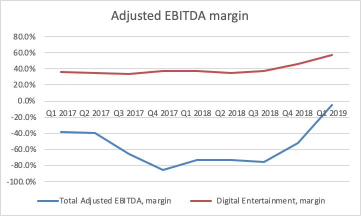 Sea Ltd Blazing Gaming Growth Nyse Se Seeking Alpha