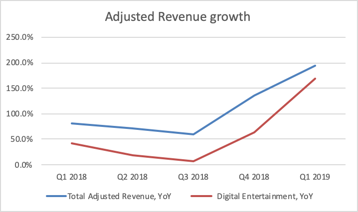 Sea Ltd Blazing Gaming Growth Nyse Se Seeking Alpha