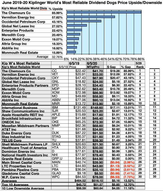Kiplinger's Most Reliable Dividend Stocks On Earth June Update