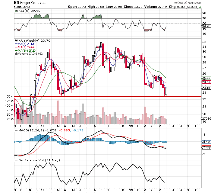 Why We Sold Our Option Premium In Kroger (NYSEKR) Seeking Alpha
