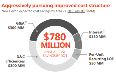 Can Devon Energy Withstand Oil Price Swings (NYSE:DVN) | Seeking Alpha