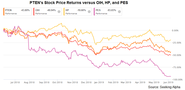 Patterson UTI s Management Focuses On Shareholders Returns As Growth 