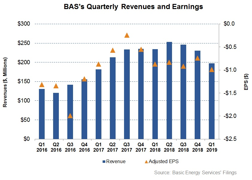 Basic Energy Services Needs To Buckle Up To Make A Recovery (OTCMKTS ...