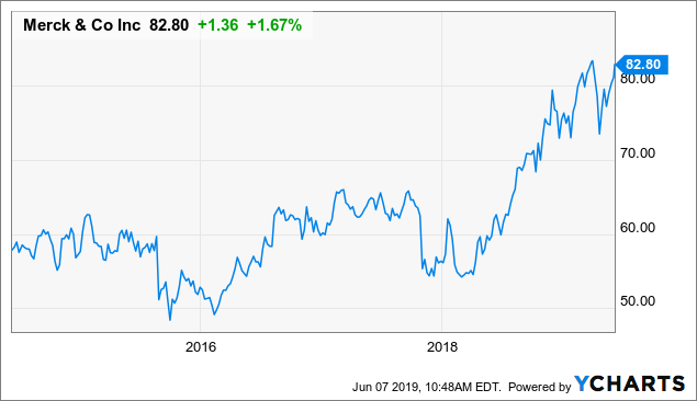 Merck Stock Price Chart