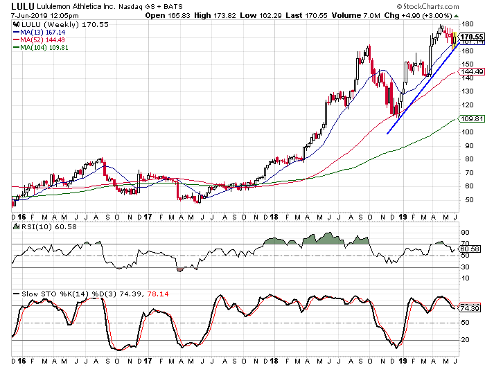 Lululemon Earnings Preview: Assessing If The Stock Can Continue The ...